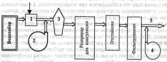 Типовая схема процесса очистки воды