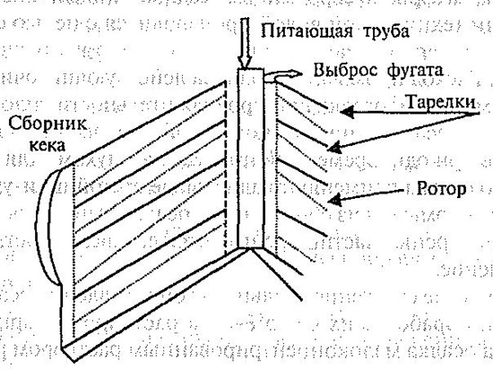 Принцип действия жидкостного сепаратора