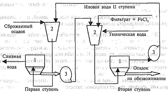 Принципиальная технологическая схема промывки осадка малоконцентрированным раствором хлорного железа в отстойниках-илоуплотнителях