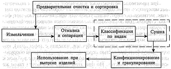 Вариант процесса переработки отходов пластмасс