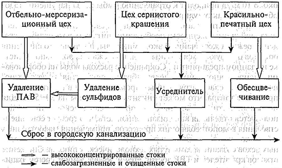 Принципиальная схема очистки стоков ситценабивной фабрики