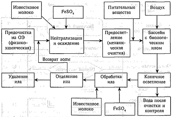 Способы переработки отходов