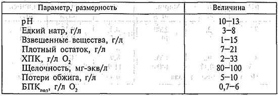 Таблица. Загрязненность сточных вод цеха металлотары