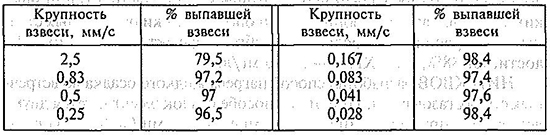 Таблица. Количество выпавшей взвеси (% от начального) в зависимости от гидравлической крупности (мм/с)