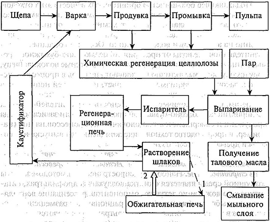 Технологический процесс сульфатной варки целлюлозы при производстве бумаги (1 — путь грязи, 2 — путь извести)