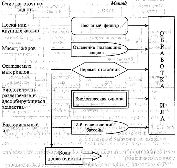 Вариант схемы очистки промышленных сточных вод (предварительная физико-химическая очистка на объекте экономики и биологическая на очистных сооружениях)