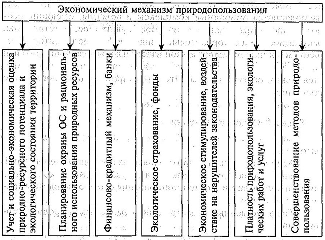 Экономический механизм природопользования