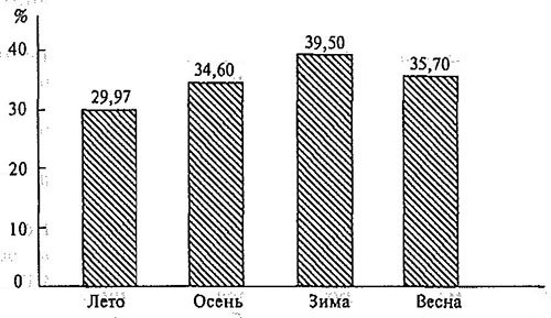 Изменения содержания (%) пищевых отходов в составе ТБО по сезонам года