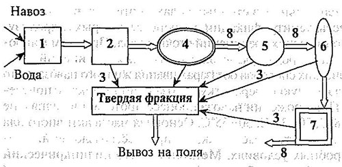 Технологическая схема утилизации жидкого навоза при холодном процессе