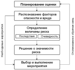 Этапы оценки и управления рисками