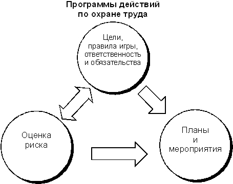 Результаты оценки рисков можно использовать как исходные данные при составлении плана работы по охране труда. В свою очередь,в плане по охране труда определяют общие направления оценки рисков