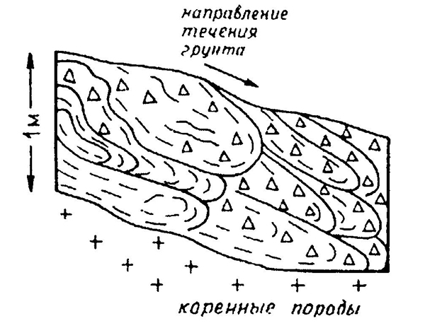 Солифлюкционные структуры (в разрезе)