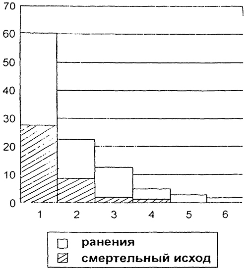 Распределение несчастных случаев по источникам опасности