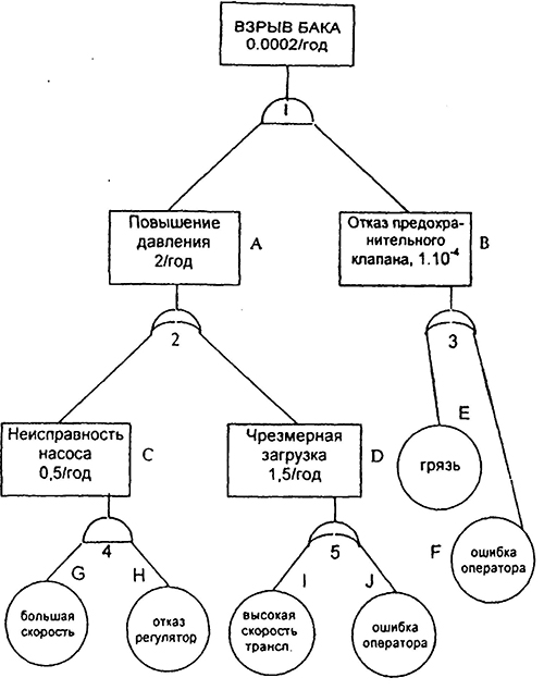 Полное дерево отказов при взрыве бака химической установки