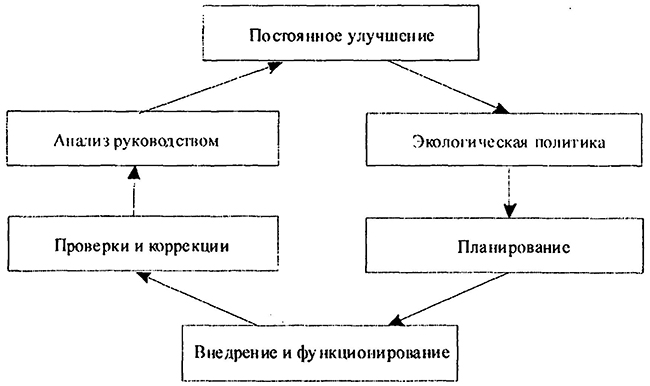 Модель управления системы управления окружающей средой согласно стандарту ИСО 14001