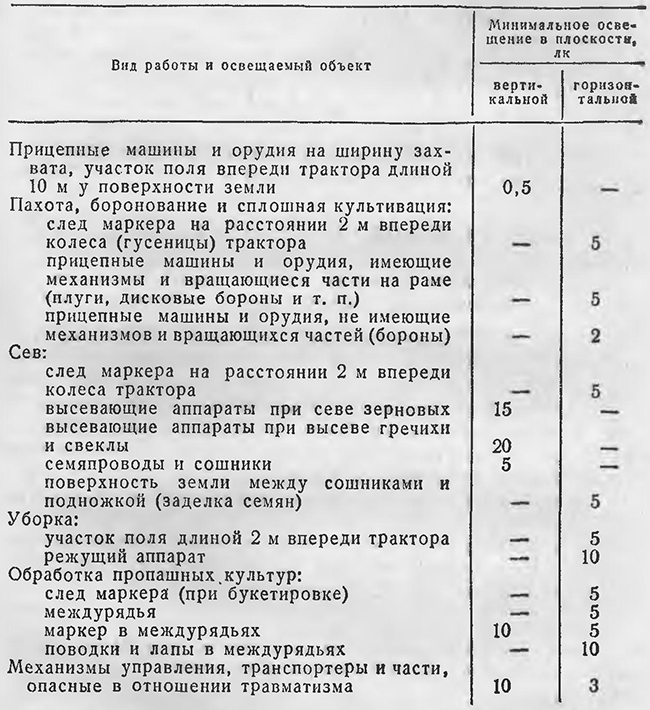 Санитарные нормы освещенности на полевых сельскохозяйственных работах