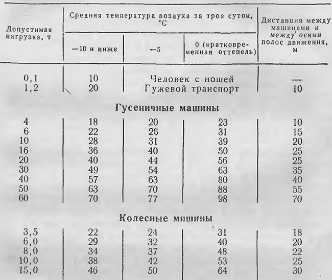 Необходимая толщина пресноводного льда в зависимости от нагрузок - не менее, см