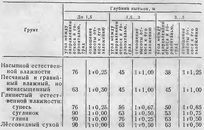 Крутизна откосов для грунтов естественной влажности при глубине выемки не более 5 м