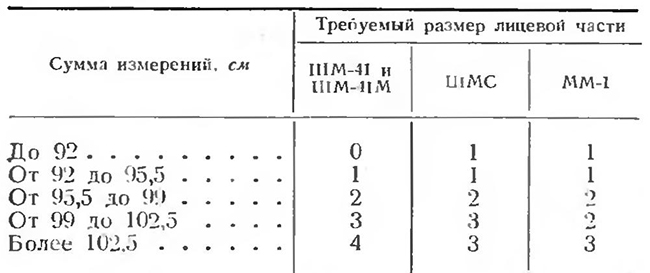 Результаты обоих измерений складывают и на основе этого определяют размер лицевой части противогаза