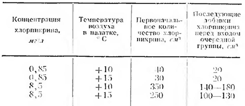 Для создания определенных концентраций окуривания в зависимости от температуры воздуха в палатке распыляется хлорпикрин в следующих количествах