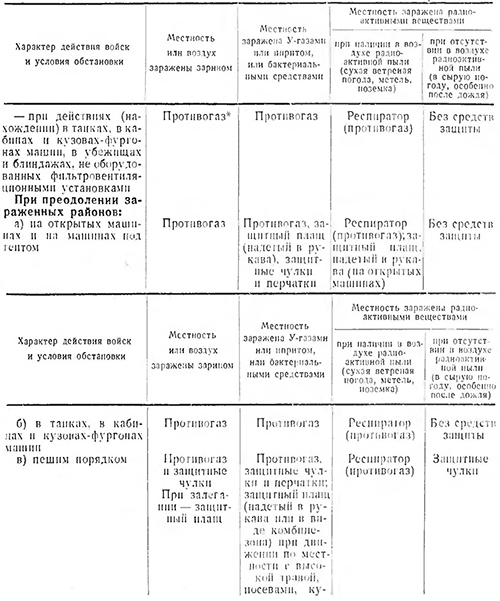 Использование индивидуальных средств защиты при действиях на зараженной местности