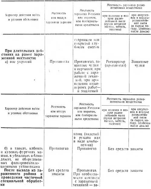 Использование индивидуальных средств защиты при действиях на зараженной местности