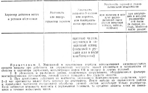 Использование индивидуальных средств защиты при действиях на зараженной местности