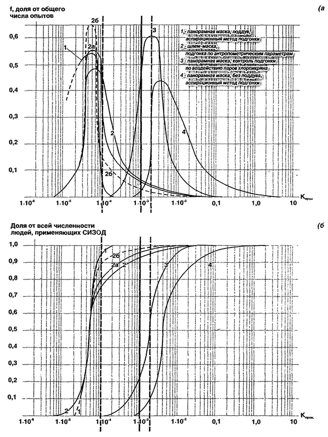 Ориентировочные графики распределения герметичностей противогазов на человеке, оцениваемых по коэффициенту проницаемости масляного тумана, Кпрон, при подгонке лицевых частей аспирационным методом, по антропометрическим показателям, по проницаемости паров хлорпикрина