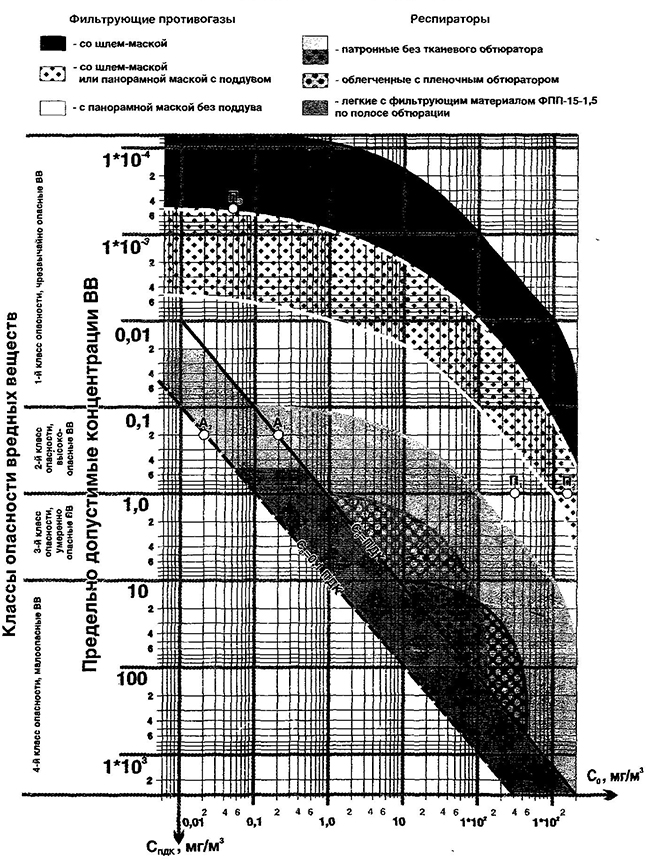 Номограмма максимальных границ токсичности (минимальной ПДК) и концентраций вредных веществ в рабочей зоне применения отечественных фильтрующих СИЗОД