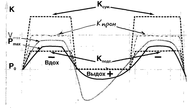 Изменения величин коэффициентов проницаемости - К , подсоса - Кподс и суммарного - Ксум в процессе дыхательного цикла, показанного через изменение скорости дыхательного воздуха - V и давления в подмасочном пространстве - Р