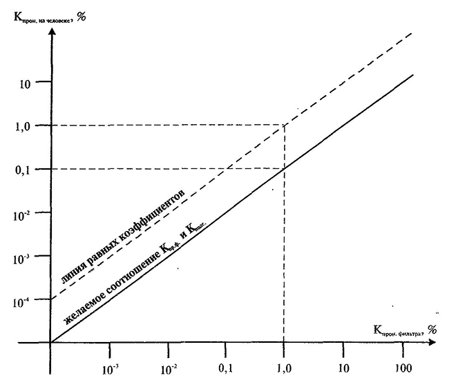 Ориентировочное соотношение коэффициентов подсоса на человеке, к которым стремится разработчик, разрабатывая лицевую часть, при задаваемых требованиях коэффициентов проницаемости фильтров СИЗОД