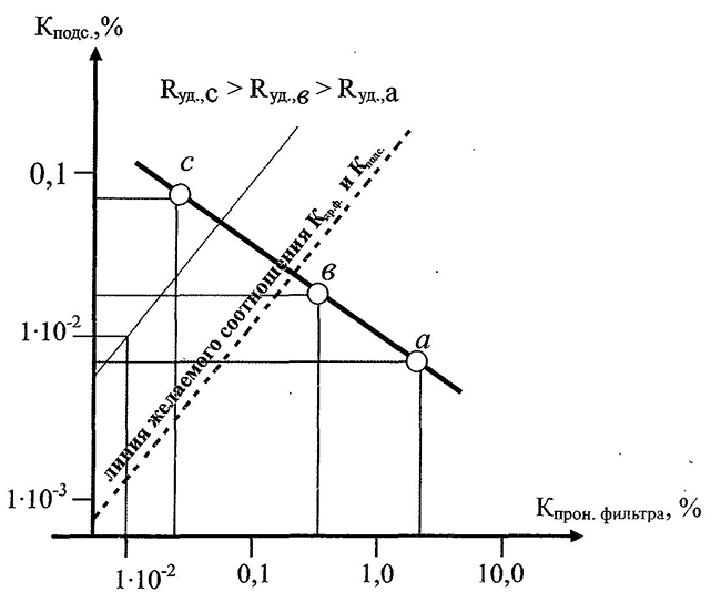 Общий вид зависимости суммарного коэффициента проницаемости от коэффициента проницаемости фильтров СИЗОД, связанных с повышением удельного сопротивления фильтра