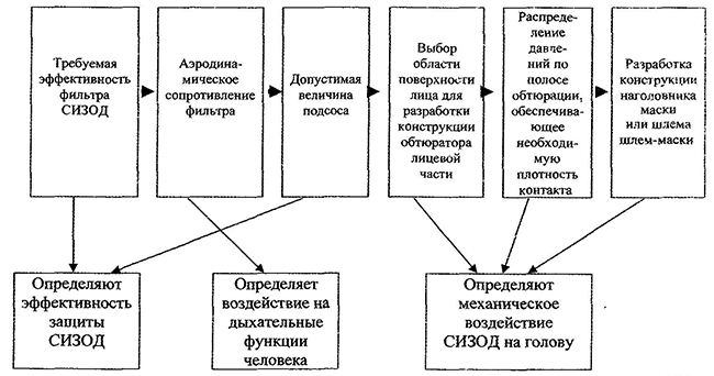 Схема причинно-следственной связи задач, решаемых при разработке СИЗОД