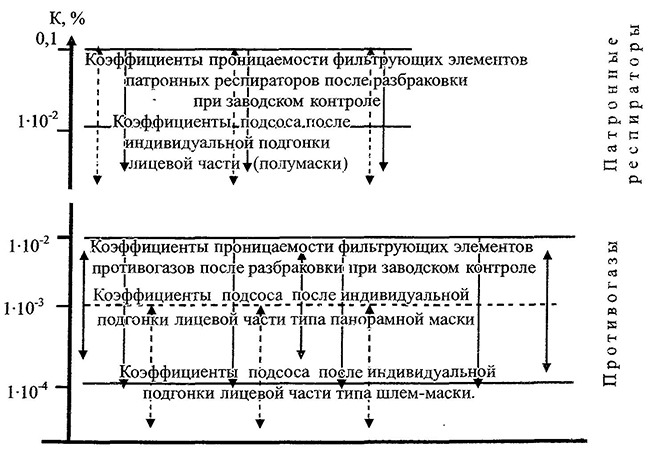 оотношение коэффициентов проницаемости фильтрующей части СИЗОД и требований к коэффициенту подсоса после индивидуальной подгонки лицевых частей