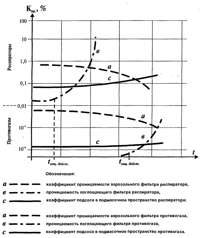 Характерные изменения коэффициентов проницаемости аэрозольного и поглощающего фильтров и коэффициента подсоса при ношении респиратора и противогаза