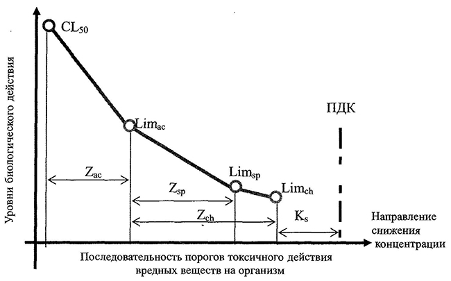Последовательность параметров биологического действия вредных веществ на организм при установлении ПДК