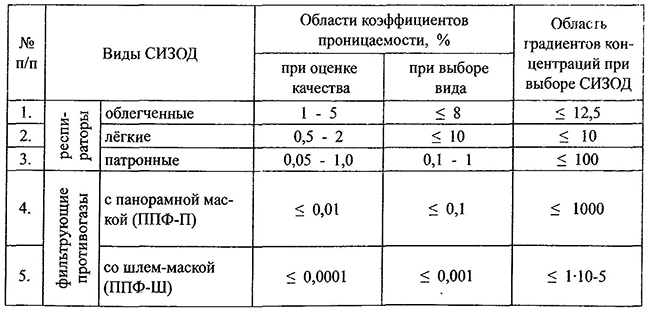 Принятые и принимаемые критерии к оценке качества СИЗОД