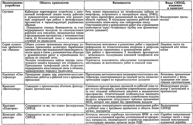 Средства индивидуальной защиты дыхания многофункционального применения