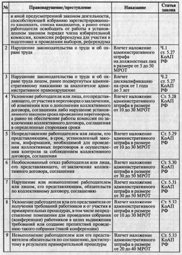 Ответственность за нарушения трудового законодательства