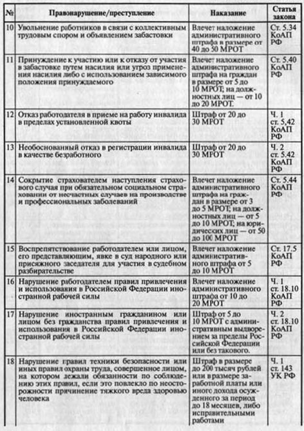 Ответственность за нарушения трудового законодательства