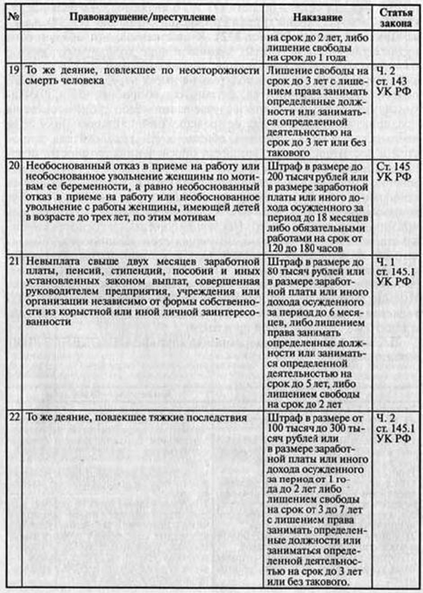 Ответственность за нарушения трудового законодательства