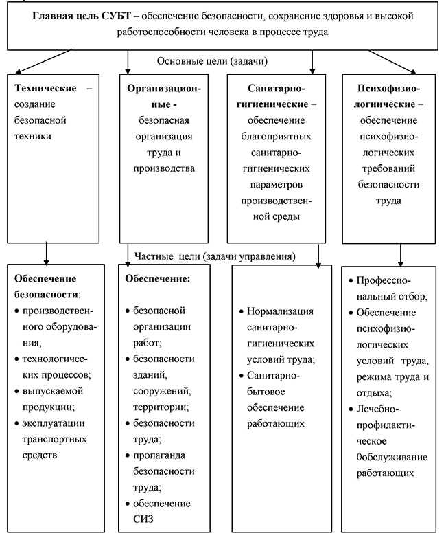 Дерево - целей СУБТ