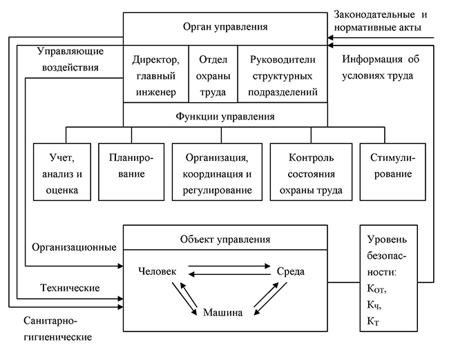 Функциональная схема управления безопасностью труда