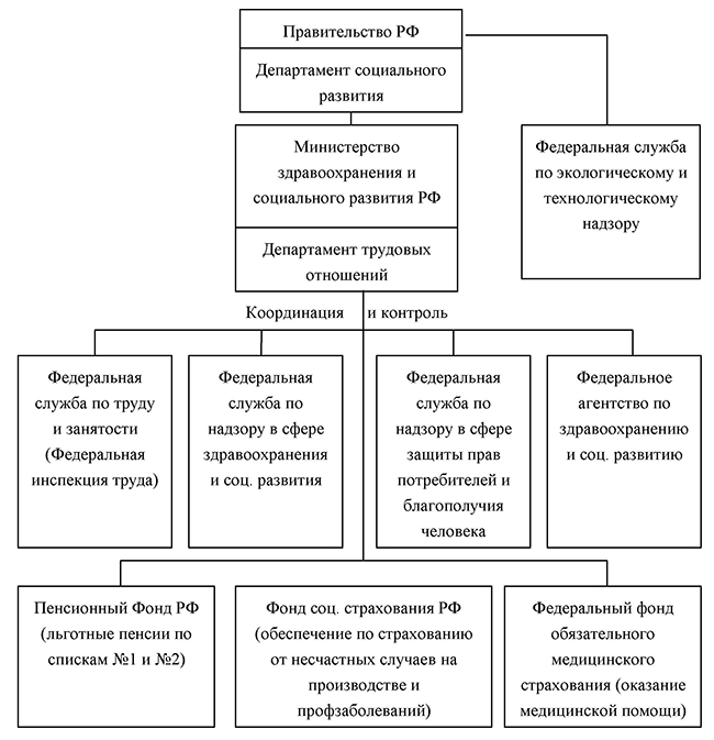 Система государственного управления охраной труда