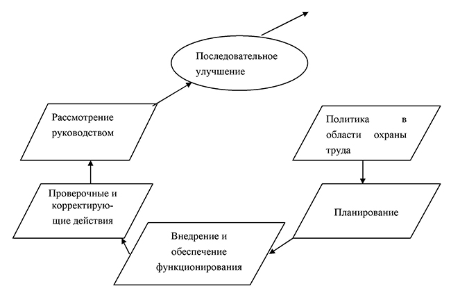 Модель системы управления охраной труда