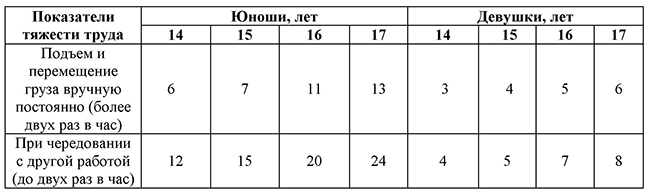 Предельные нормы перемещения тяжестей для лиц моложе 18 лет