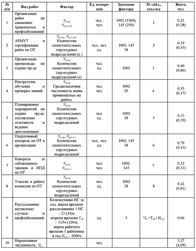 Расчет нормативной численности работников службы охраны труда в организации