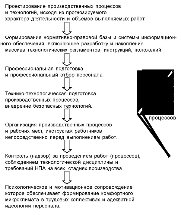 Составляющие процесса безопасного производства работ