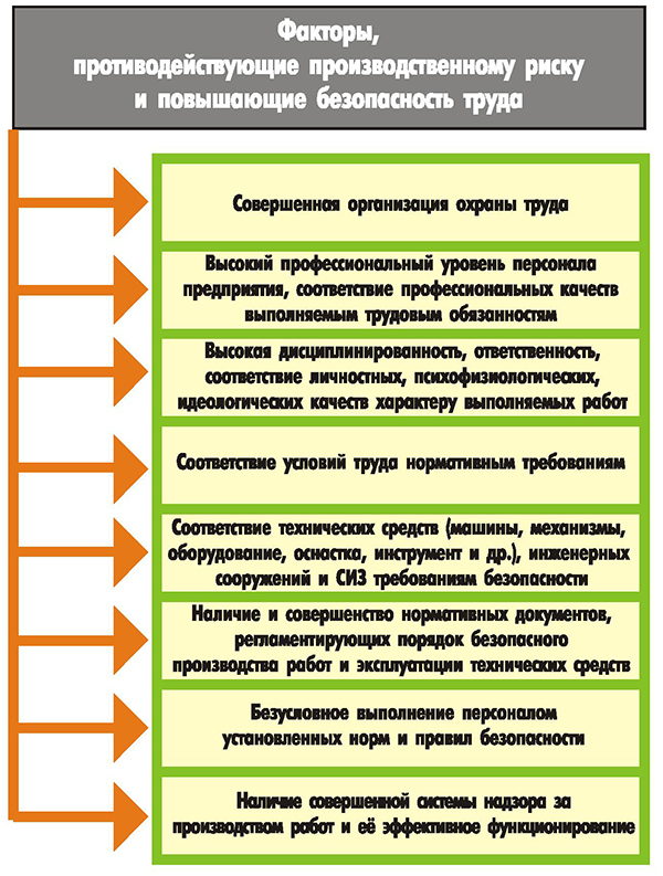 Факторы повышения безопасности труда