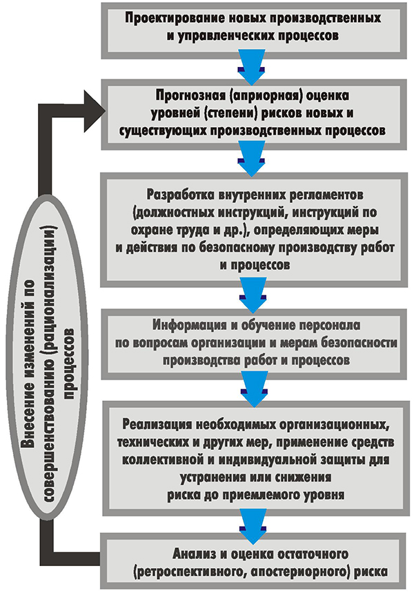 Последовательность мер и действий по уменьшению профессиональных рисков